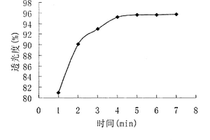 測試絮凝時間對接枝淀粉絮凝劑絮凝性能影響的方法