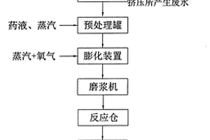 無(wú)水膨化制漿工藝