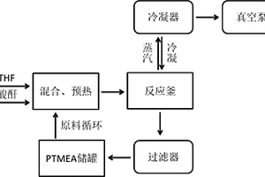 四氫呋喃聚合工藝及其反應(yīng)裝置