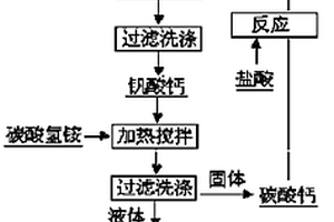 多釩酸銨的制備方法