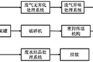 醫(yī)療廢棄物回收處理系統(tǒng)