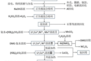 失效三元鋰離子電池正極材料分離回收方法