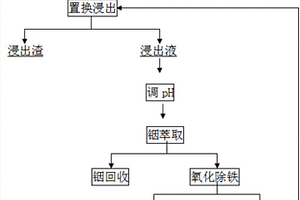 提高含銦銻鉛物料銦浸出率的方法