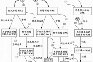 處理廢物活化污泥的方法