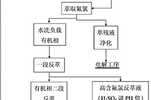 萃取脫除氟、氯的濕法煉鋅方法