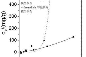 重金屬離子吸附用多孔氧化鐵的制備方法