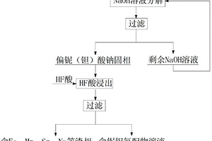 處理低品位鈮鉭礦的堿-酸聯(lián)合工藝