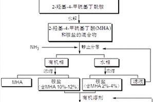 2-羥基-4-甲硫基丁酸的制備方法