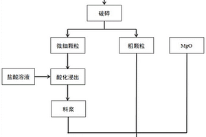 鋁電解廢陰極炭塊的處理方法及應用