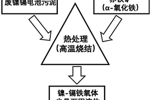 穩(wěn)定固化廢棄物中鎳和鎘的方法