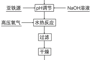 同時(shí)氧化和沉淀三價(jià)砷合成穩(wěn)定臭蔥石的方法