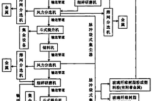 廢PCB電子線路基板、線路板邊角料及粉屑再利用工藝處理方法