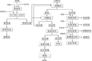 銅冶煉廢酸和白煙塵綜合回收的工藝