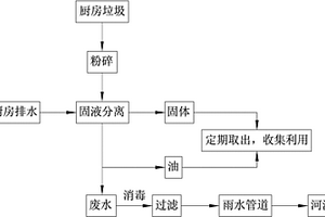 廚房垃圾及排水集中處理方法及裝置