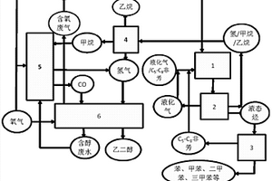 液化氣及C5-C8非芳烴類制備芳烴及乙二醇的系統(tǒng)及方法