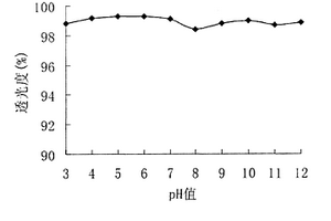 測試pH值對(duì)接枝淀粉絮凝劑的絮凝性能影響的方法