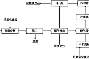 利用烷基化廢硫酸生產(chǎn)七水硫酸鎂的方法與系統(tǒng)