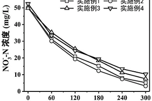 光催化強(qiáng)化反硝化復(fù)合處理劑及其制備方法和應(yīng)用