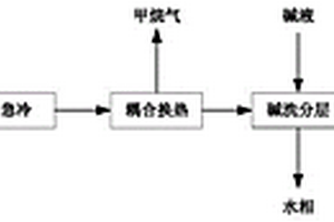 芳構化催化劑回收利用的方法