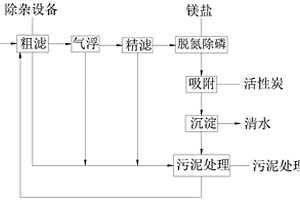 基于人工濕地的污水處理工藝