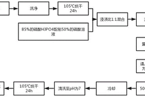 磷酸改性咖啡渣活性炭及其制備方法