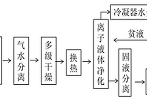 乙炔的凈化系統(tǒng)及方法