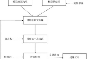 采用無(wú)機(jī)型離子交換樹(shù)脂提純紅土鎳礦或尾礦的酸浸液中鎳的方法