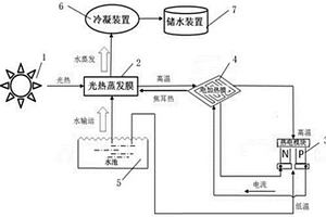 太陽(yáng)能驅(qū)動(dòng)光熱-熱電耦合增效的界面蒸發(fā)裝置