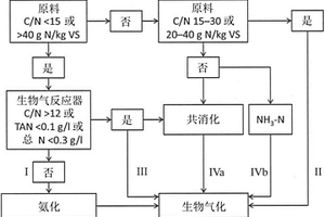 有營(yíng)養(yǎng)物回收的生物氣工藝