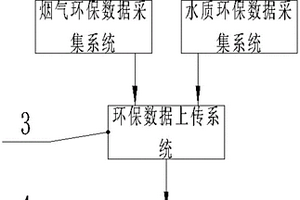 環(huán)保數據自動采集監(jiān)測系統(tǒng)