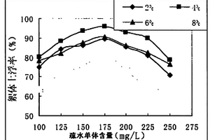 疏水單體含量對(duì)浮選劑氣浮效果影響的測(cè)試方法