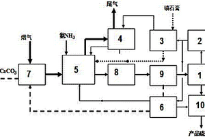 煙氣二氧化碳與磷石膏轉(zhuǎn)化一步法節(jié)能節(jié)水清潔工藝