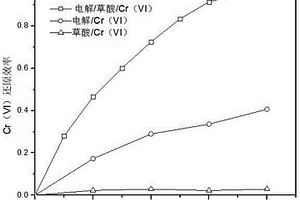 利用小分子有機(jī)酸強(qiáng)化Cr(VI)電還原的方法