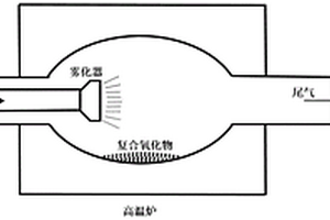 簡(jiǎn)單且節(jié)能環(huán)保的合成甲醇催化劑的制備方法