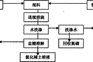 混合稀土精礦液堿低溫焙燒分解工藝