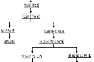 電鍍廢液中酸分離與重金屬回收方法