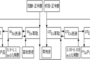 采用離心萃取器同時(shí)生產(chǎn)放射性鍶-90和銫-137的方法