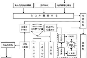 顆粒有機肥的無火烘干生產(chǎn)工藝及無火烘干劑的配方和制備方法