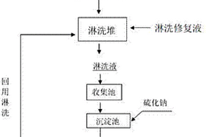 環(huán)保高效的重金屬污染土壤淋洗修復(fù)液及其制備方法