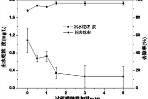 水體除鉈體系及其應用