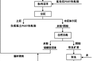 協(xié)同浸取離子吸附型稀土原礦中稀土的方法