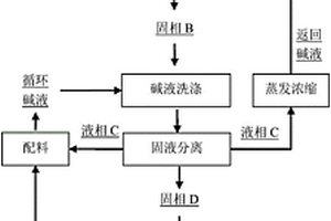 制備重鉻酸鈉的方法