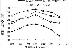 陰離子單體含量對(duì)浮選劑氣浮效果影響的測(cè)試方法