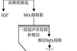 超導(dǎo)高強(qiáng)磁耦合石英礦低碳綠色SiO2精提純的方法