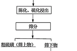 高硫冶煉渣的處理方法