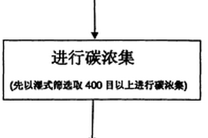 以煤灰制成吸附材料的方法