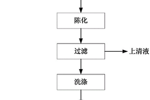 用草本植物沉淀劑制備氧化釹的方法