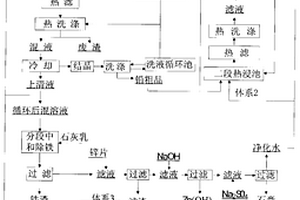 從冶鋅酸浸渣中分離有價(jià)金屬的方法