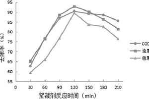 磷礦石-赤泥-菊粉復(fù)合絮凝劑的制備方法和處理污水的方法