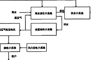 余能回用風(fēng)力發(fā)電氣囊式水處理系統(tǒng)